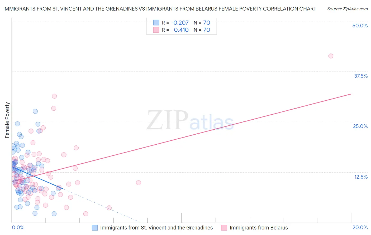 Immigrants from St. Vincent and the Grenadines vs Immigrants from Belarus Female Poverty