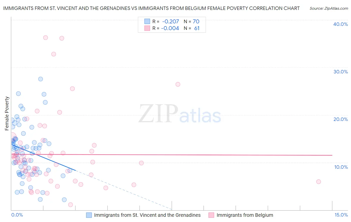 Immigrants from St. Vincent and the Grenadines vs Immigrants from Belgium Female Poverty