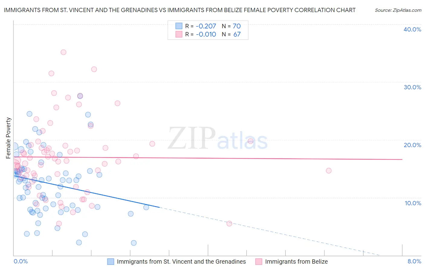 Immigrants from St. Vincent and the Grenadines vs Immigrants from Belize Female Poverty