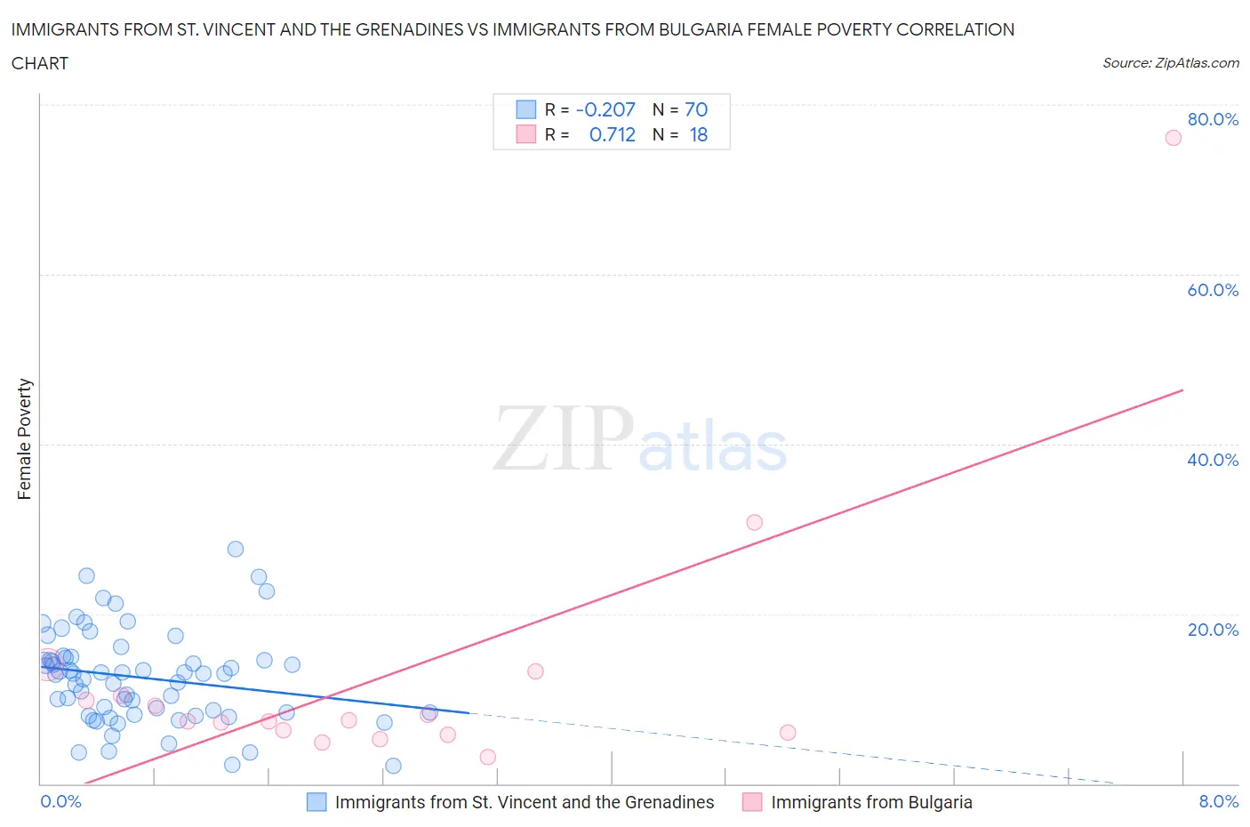 Immigrants from St. Vincent and the Grenadines vs Immigrants from Bulgaria Female Poverty