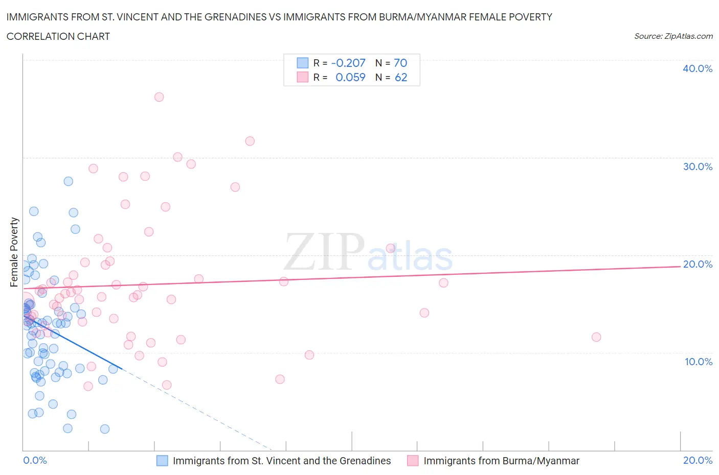 Immigrants from St. Vincent and the Grenadines vs Immigrants from Burma/Myanmar Female Poverty