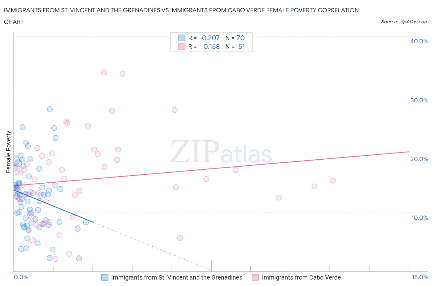 Immigrants from St. Vincent and the Grenadines vs Immigrants from Cabo Verde Female Poverty