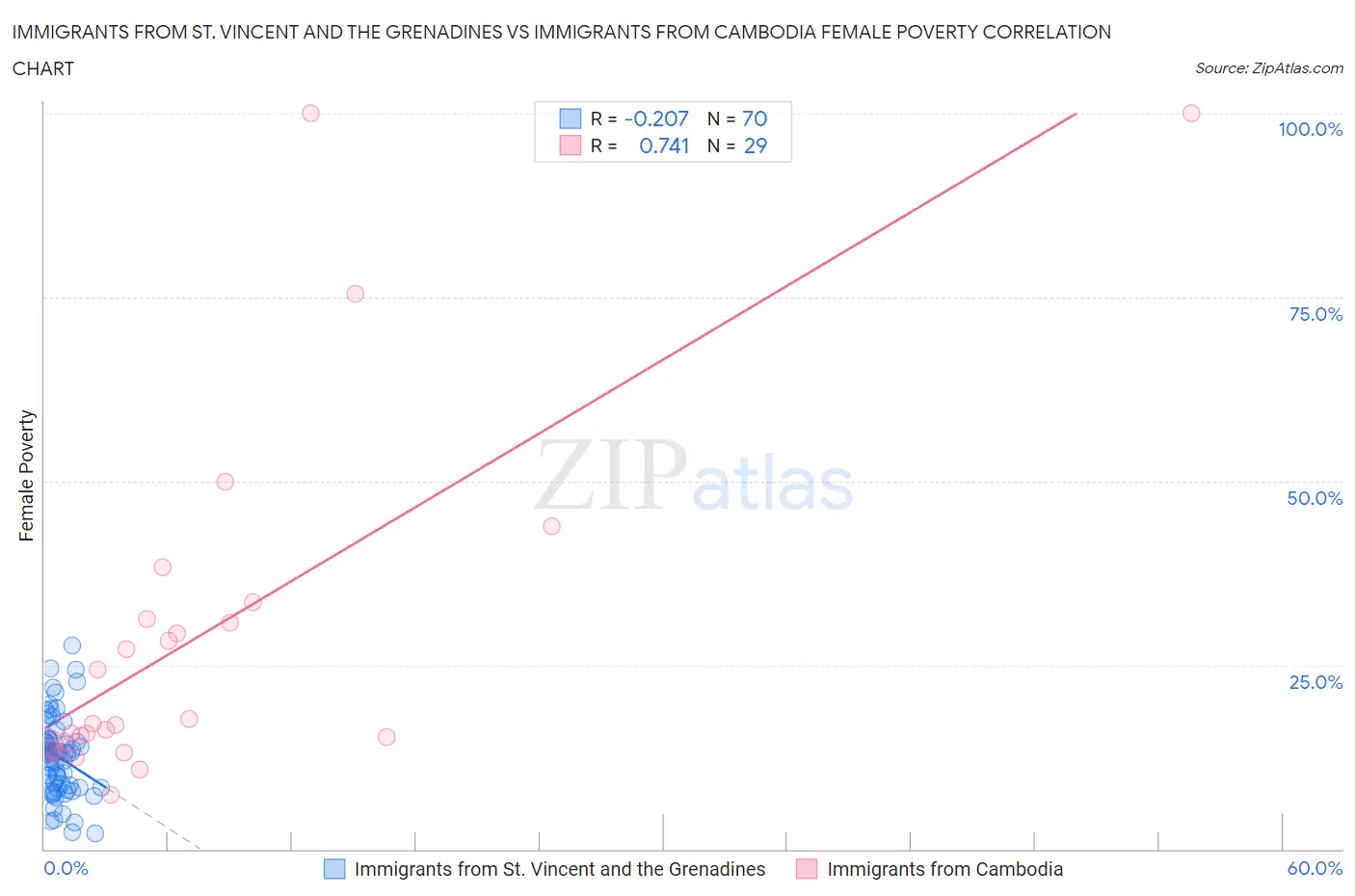 Immigrants from St. Vincent and the Grenadines vs Immigrants from Cambodia Female Poverty