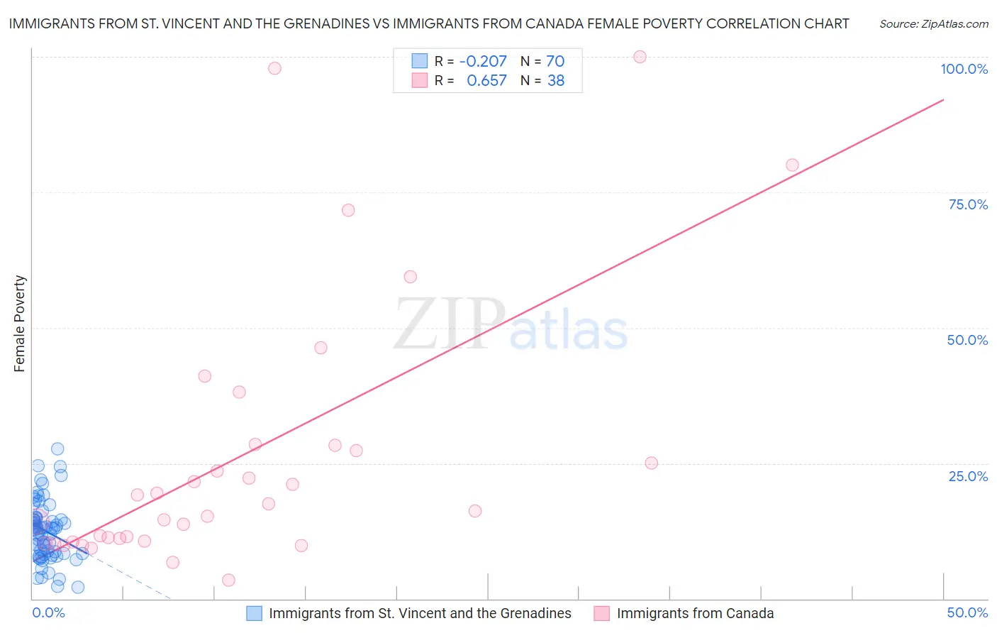 Immigrants from St. Vincent and the Grenadines vs Immigrants from Canada Female Poverty