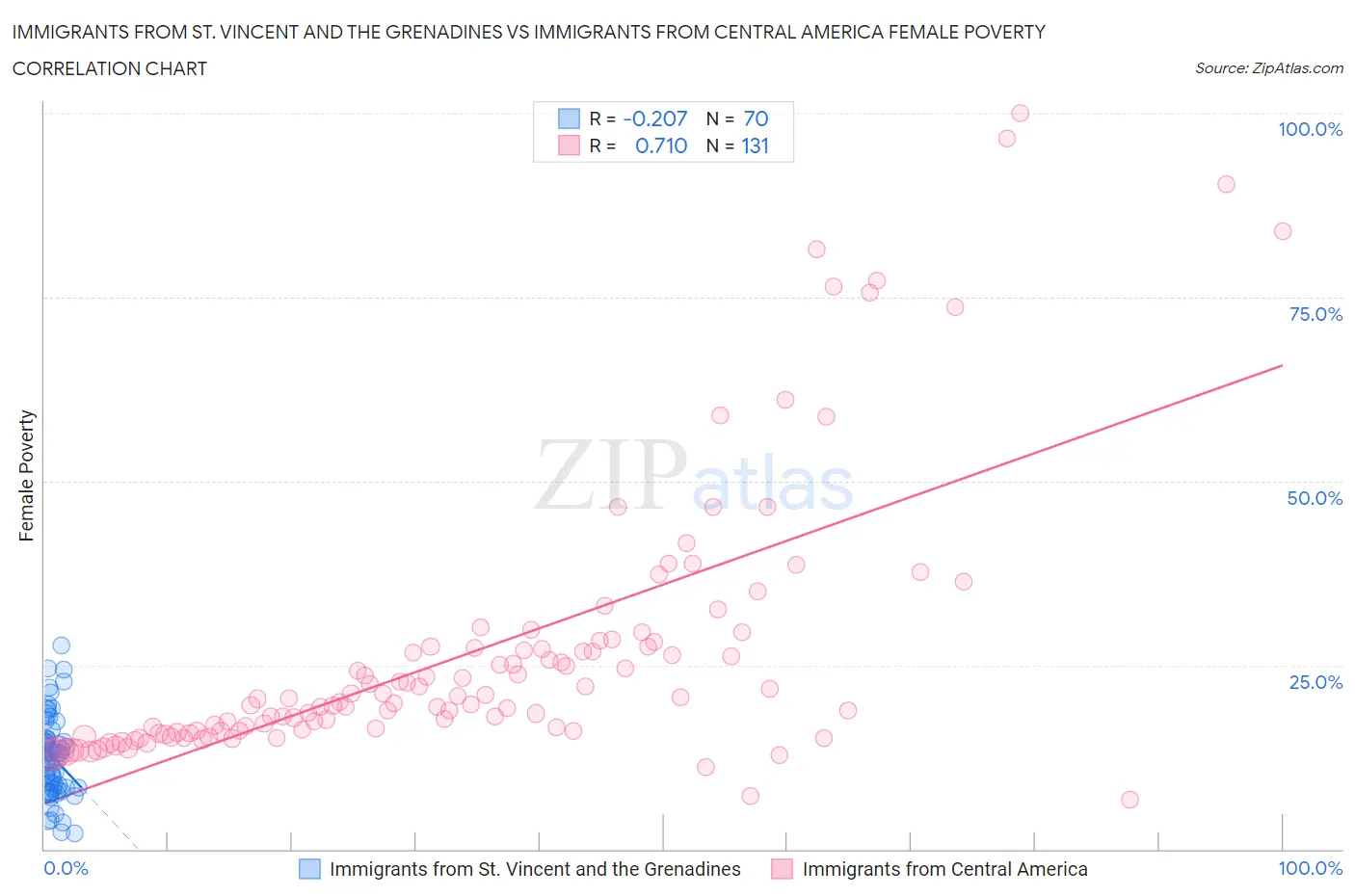 Immigrants from St. Vincent and the Grenadines vs Immigrants from Central America Female Poverty