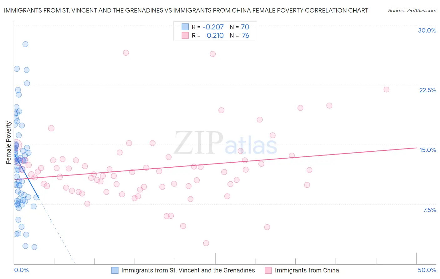 Immigrants from St. Vincent and the Grenadines vs Immigrants from China Female Poverty