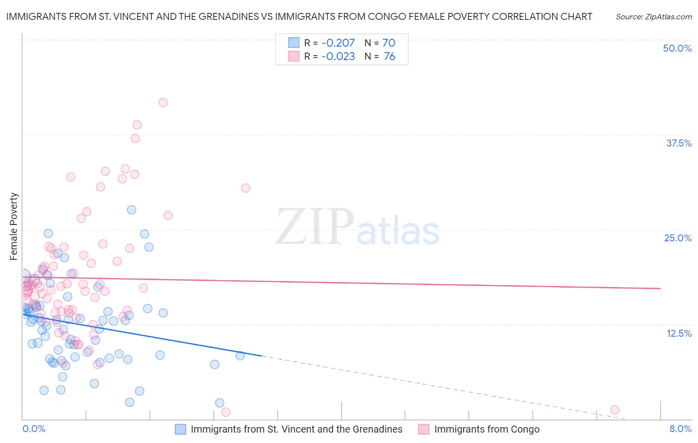 Immigrants from St. Vincent and the Grenadines vs Immigrants from Congo Female Poverty