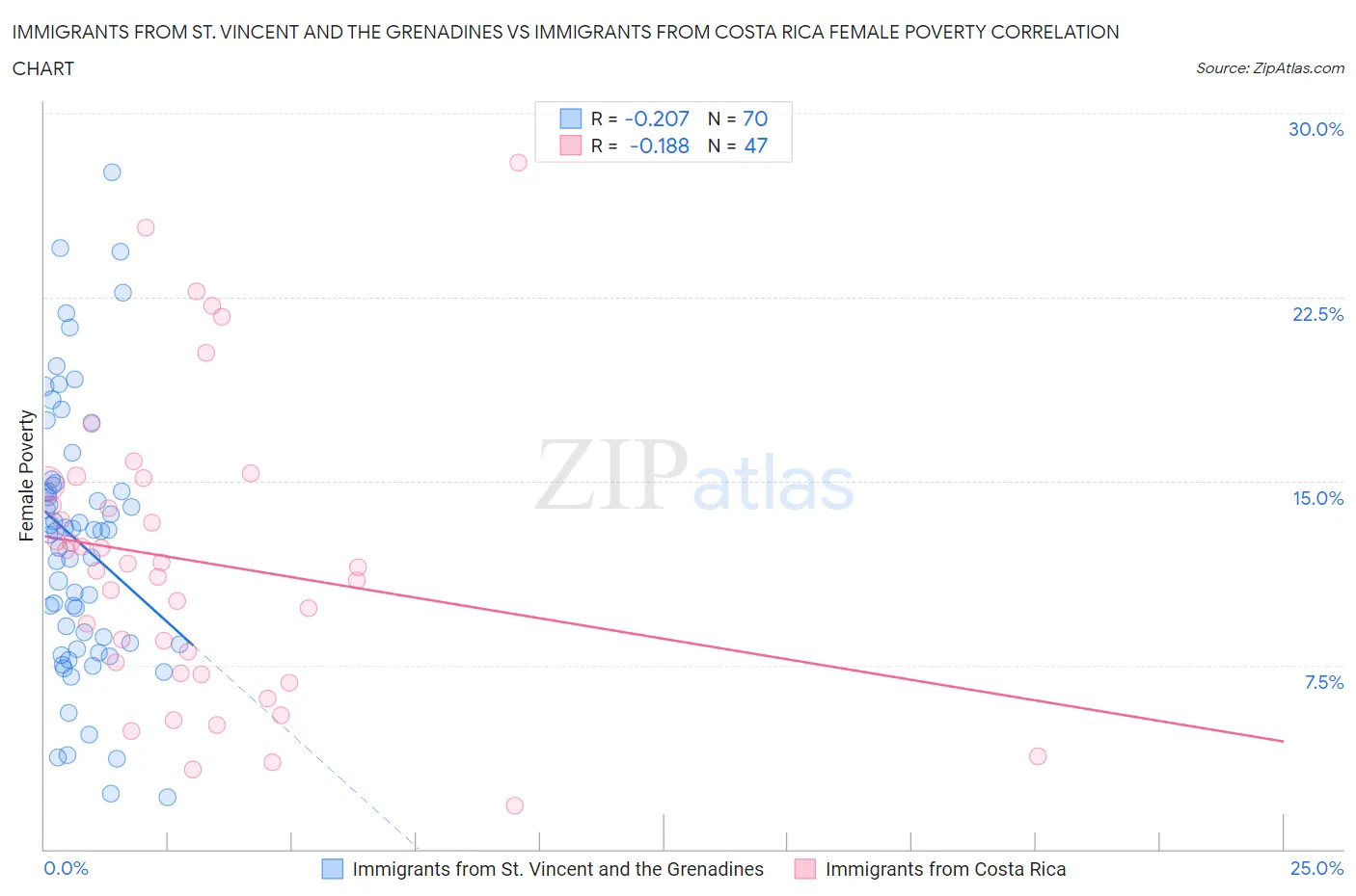 Immigrants from St. Vincent and the Grenadines vs Immigrants from Costa Rica Female Poverty