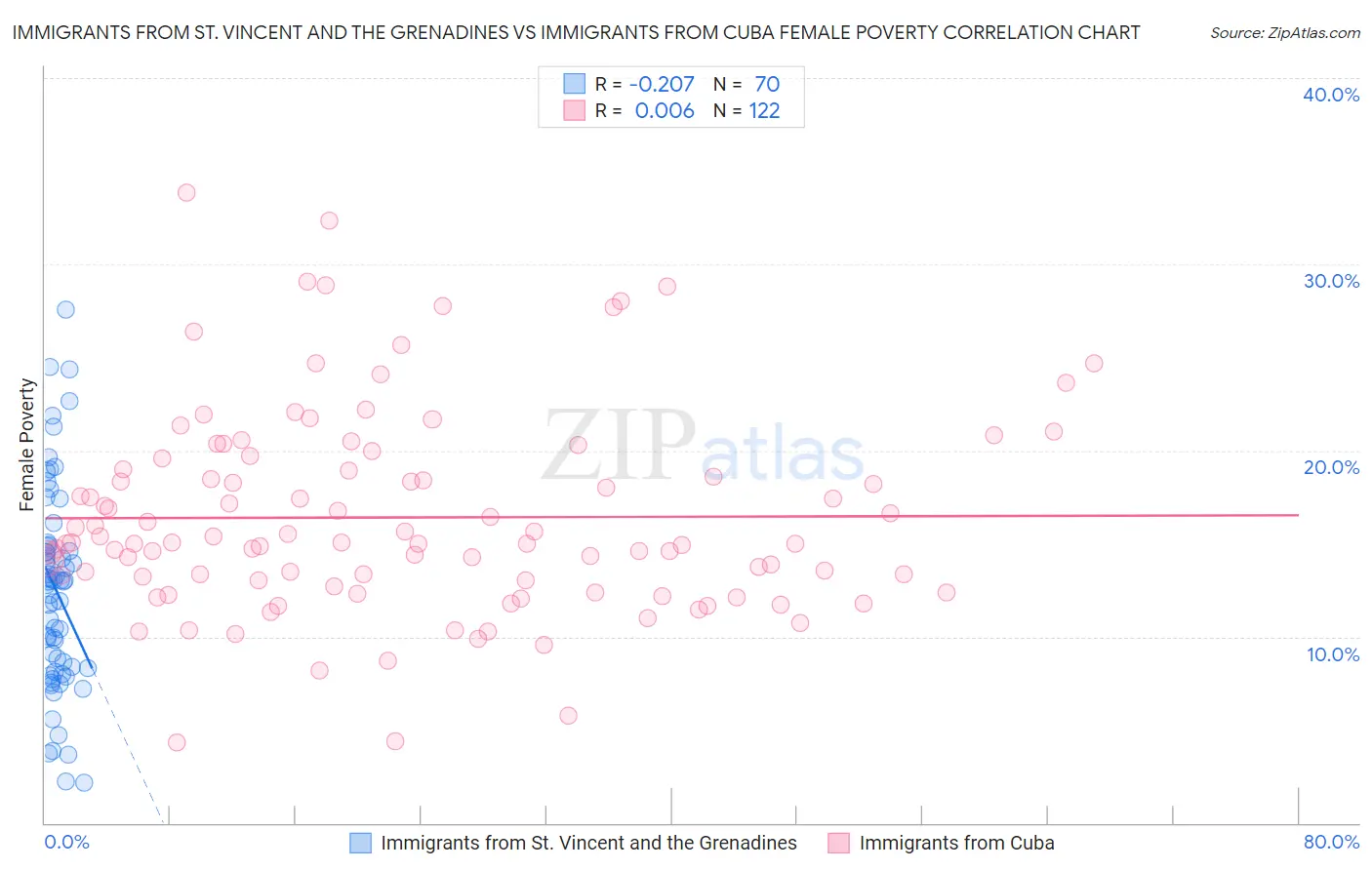 Immigrants from St. Vincent and the Grenadines vs Immigrants from Cuba Female Poverty