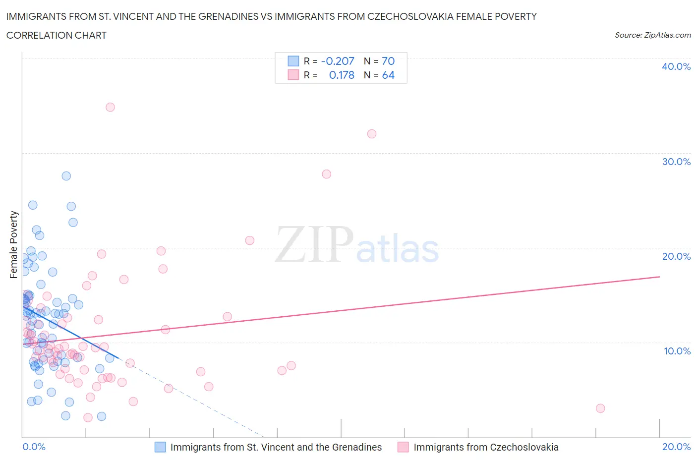Immigrants from St. Vincent and the Grenadines vs Immigrants from Czechoslovakia Female Poverty