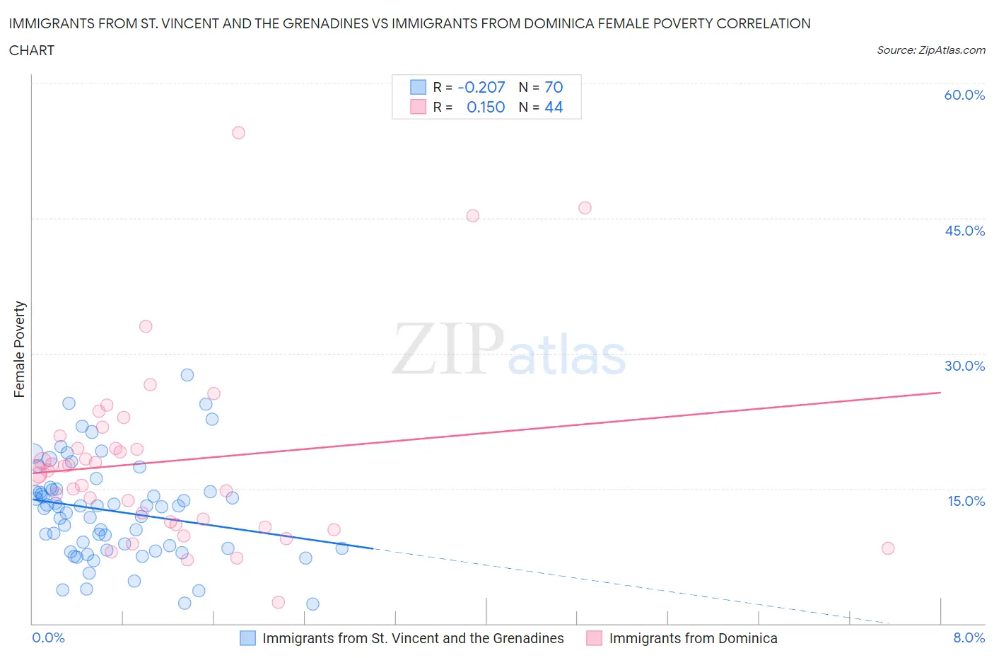 Immigrants from St. Vincent and the Grenadines vs Immigrants from Dominica Female Poverty