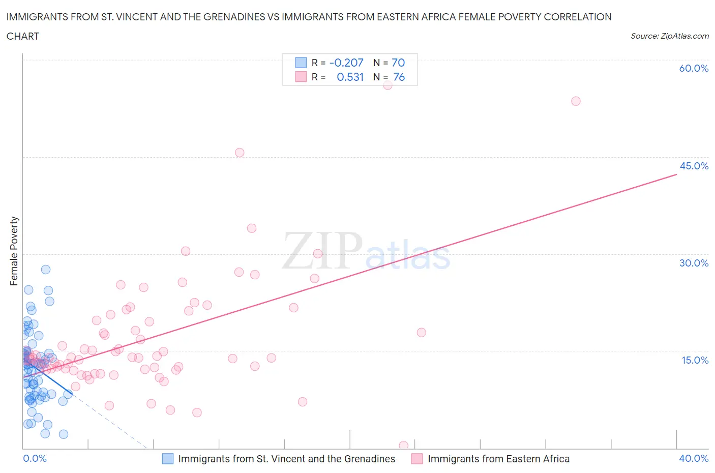 Immigrants from St. Vincent and the Grenadines vs Immigrants from Eastern Africa Female Poverty