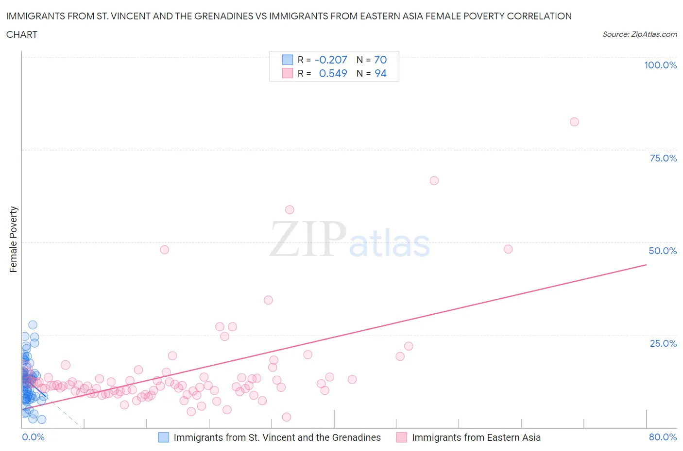 Immigrants from St. Vincent and the Grenadines vs Immigrants from Eastern Asia Female Poverty