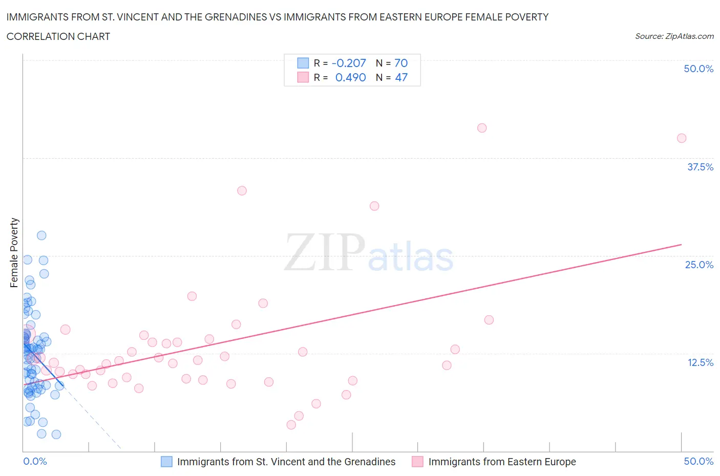 Immigrants from St. Vincent and the Grenadines vs Immigrants from Eastern Europe Female Poverty