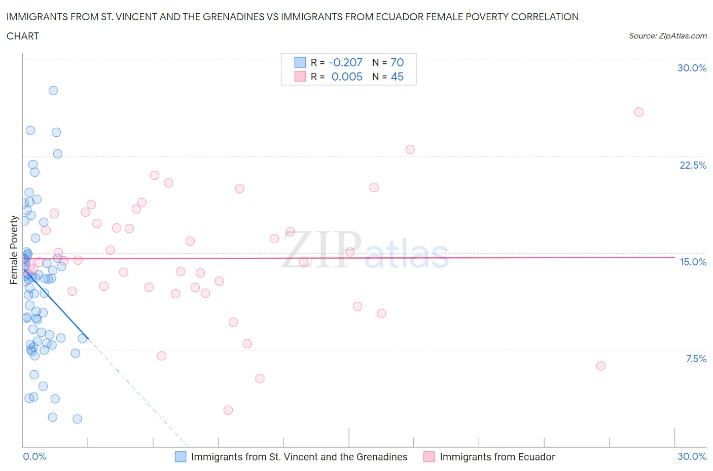 Immigrants from St. Vincent and the Grenadines vs Immigrants from Ecuador Female Poverty