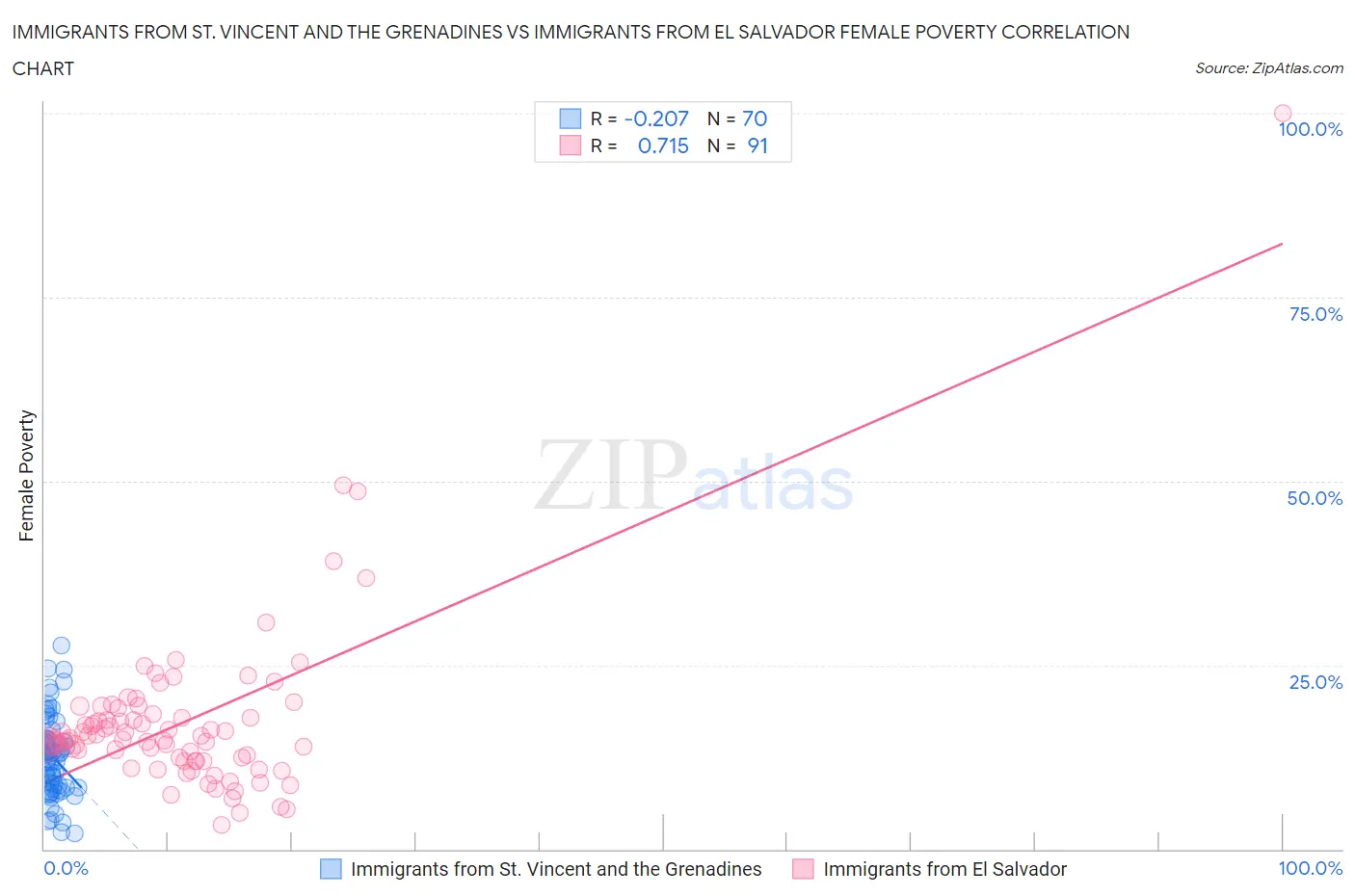 Immigrants from St. Vincent and the Grenadines vs Immigrants from El Salvador Female Poverty