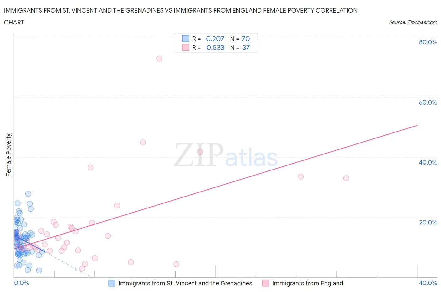 Immigrants from St. Vincent and the Grenadines vs Immigrants from England Female Poverty