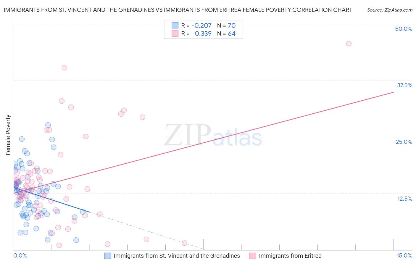 Immigrants from St. Vincent and the Grenadines vs Immigrants from Eritrea Female Poverty
