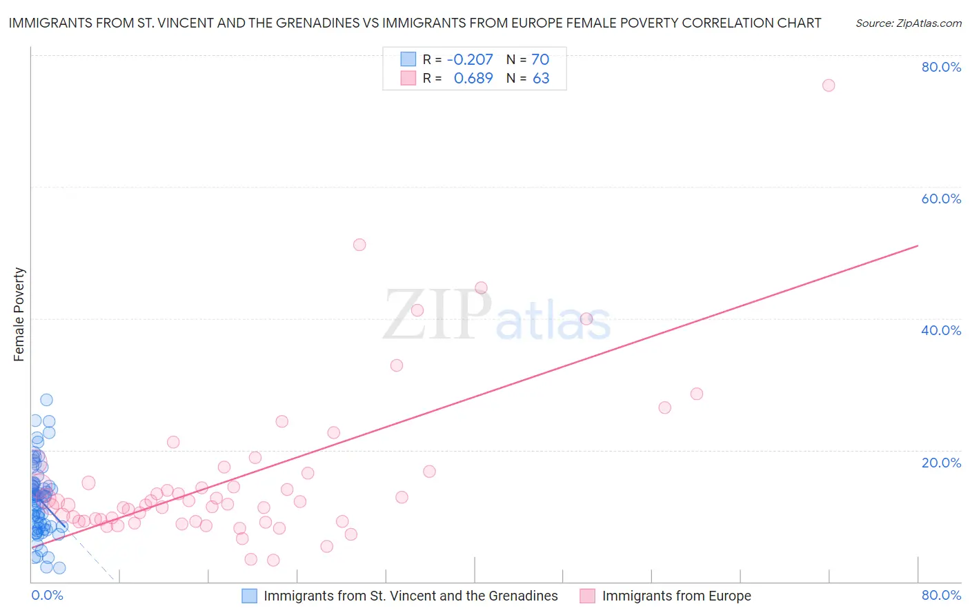 Immigrants from St. Vincent and the Grenadines vs Immigrants from Europe Female Poverty