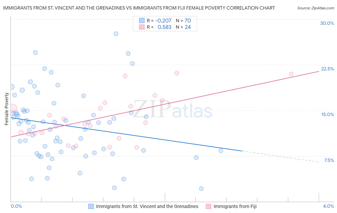 Immigrants from St. Vincent and the Grenadines vs Immigrants from Fiji Female Poverty
