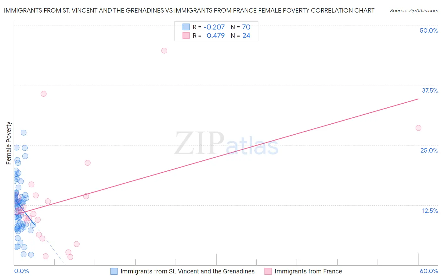 Immigrants from St. Vincent and the Grenadines vs Immigrants from France Female Poverty