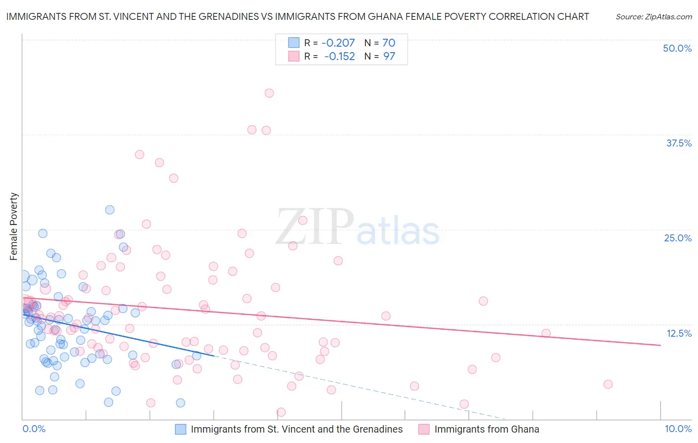 Immigrants from St. Vincent and the Grenadines vs Immigrants from Ghana Female Poverty