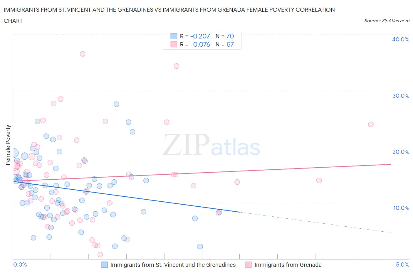 Immigrants from St. Vincent and the Grenadines vs Immigrants from Grenada Female Poverty
