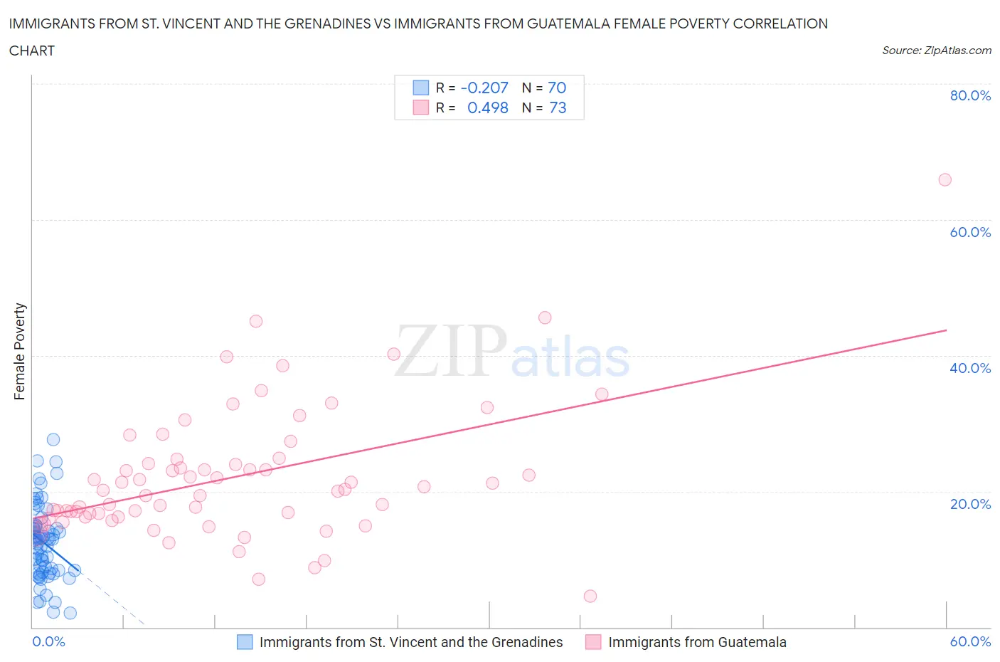 Immigrants from St. Vincent and the Grenadines vs Immigrants from Guatemala Female Poverty