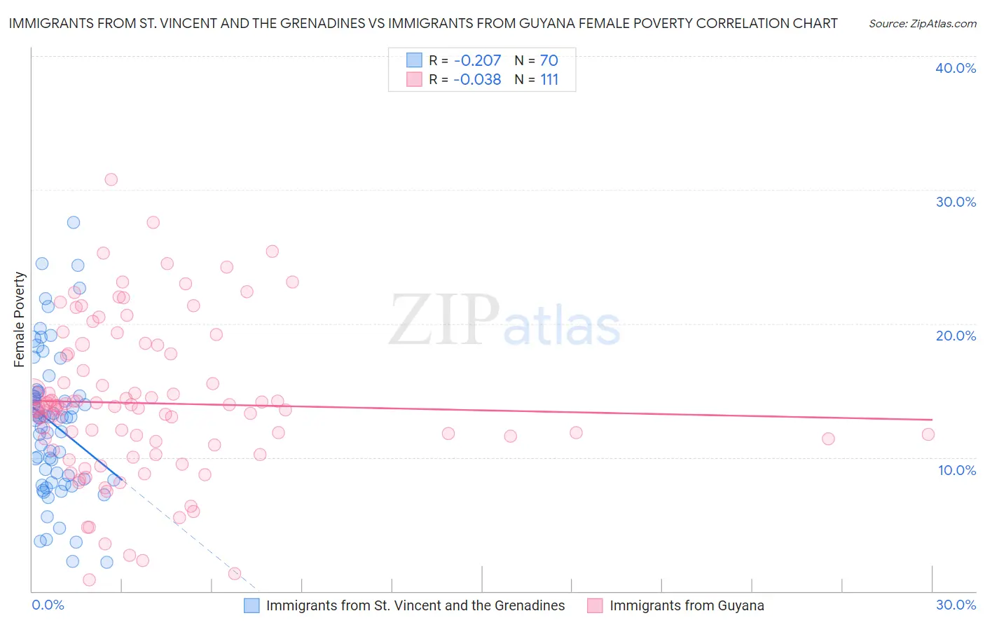 Immigrants from St. Vincent and the Grenadines vs Immigrants from Guyana Female Poverty