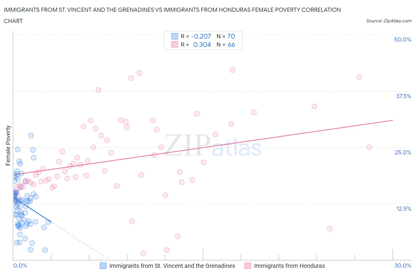 Immigrants from St. Vincent and the Grenadines vs Immigrants from Honduras Female Poverty