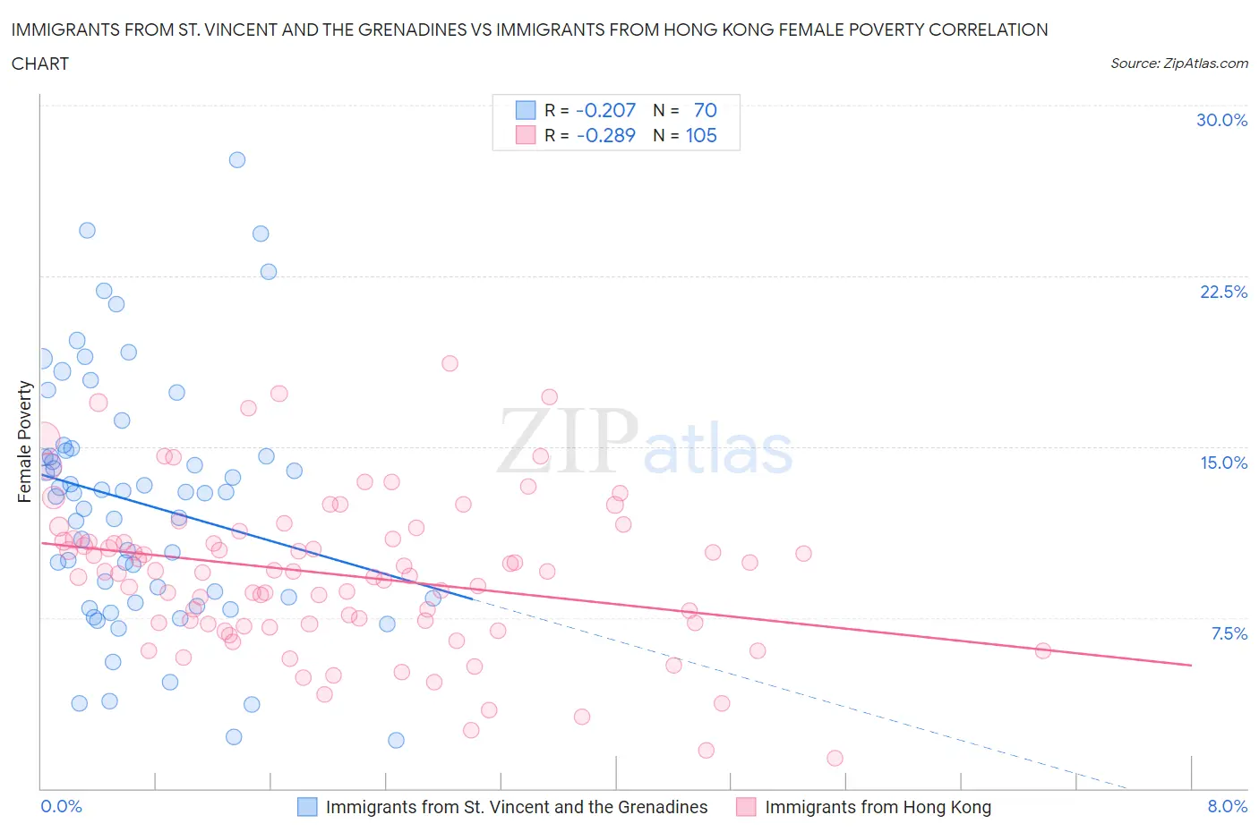 Immigrants from St. Vincent and the Grenadines vs Immigrants from Hong Kong Female Poverty