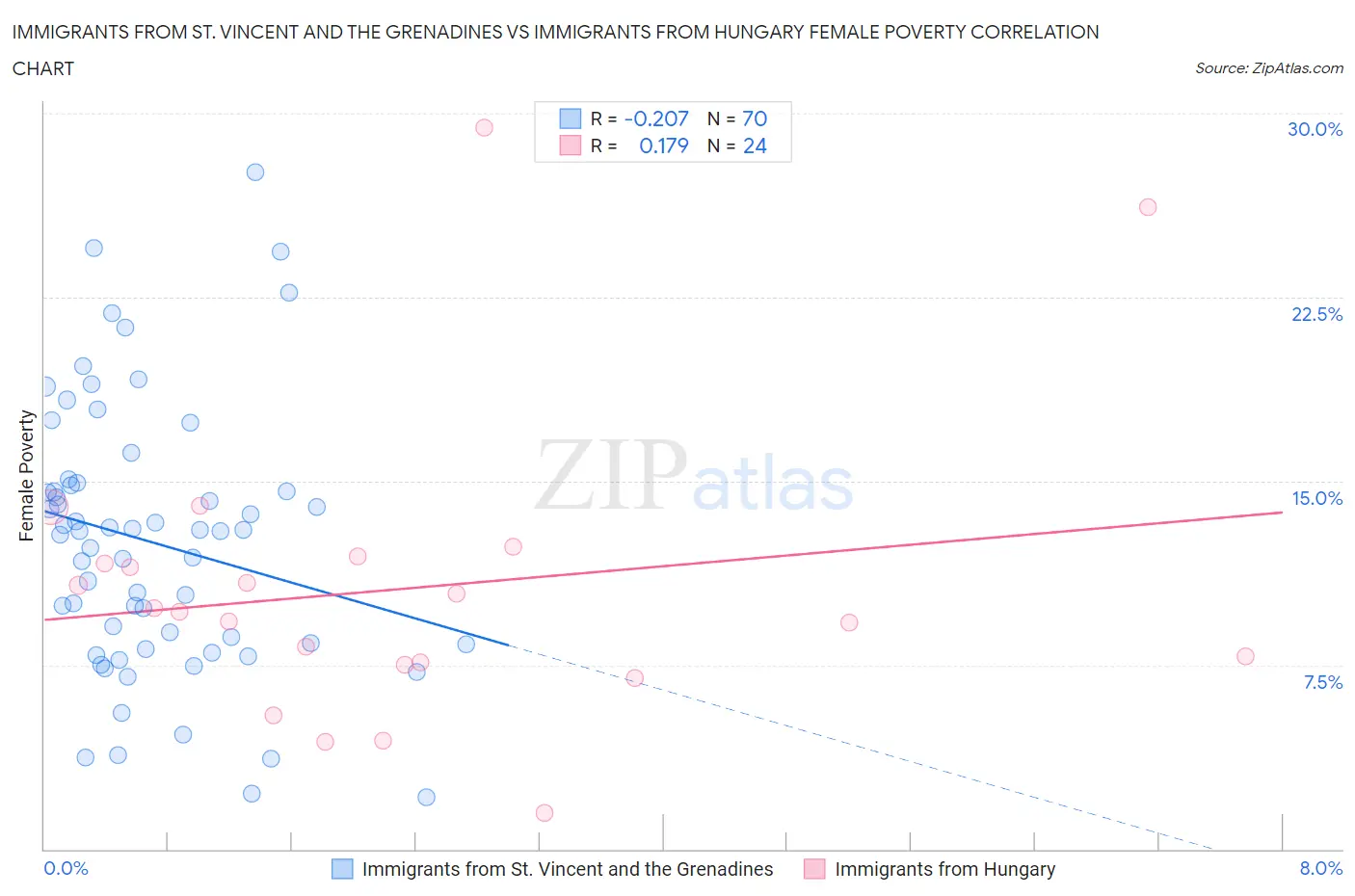 Immigrants from St. Vincent and the Grenadines vs Immigrants from Hungary Female Poverty