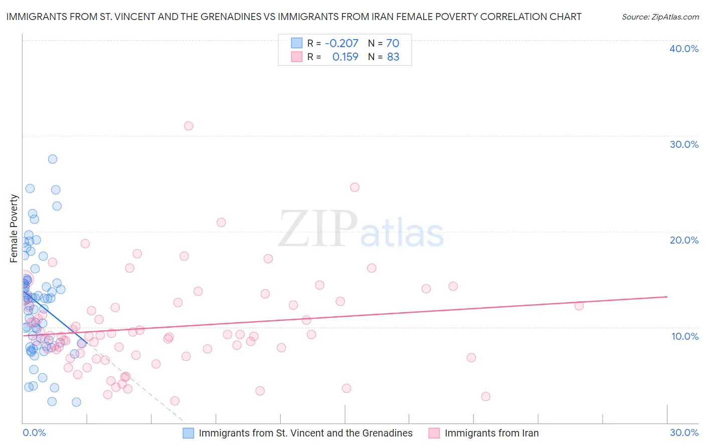 Immigrants from St. Vincent and the Grenadines vs Immigrants from Iran Female Poverty