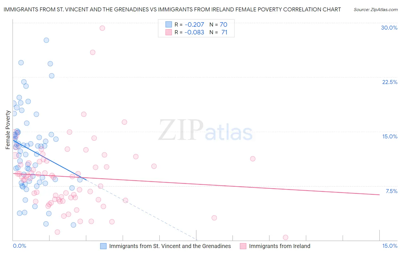 Immigrants from St. Vincent and the Grenadines vs Immigrants from Ireland Female Poverty