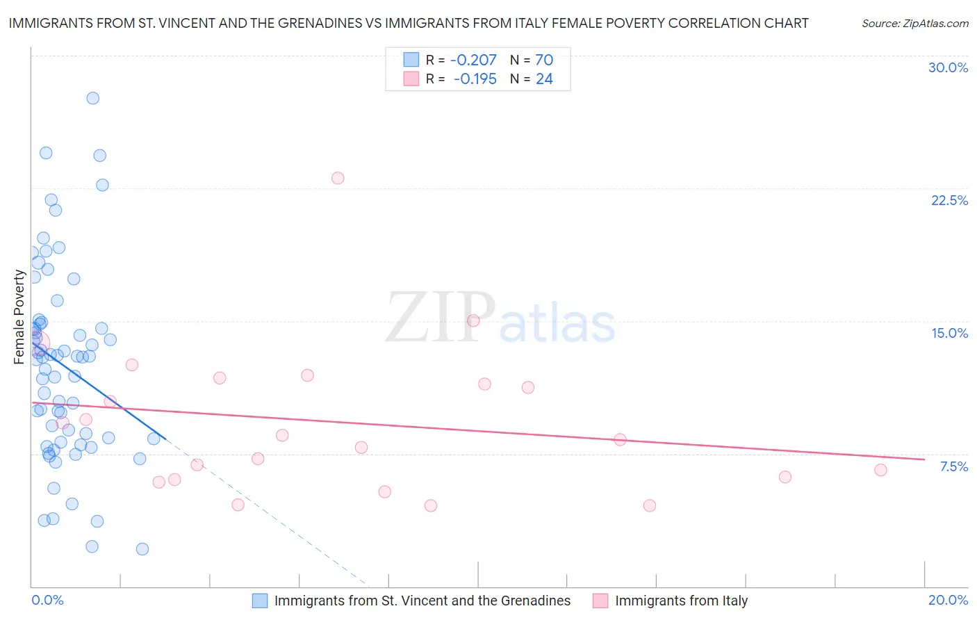 Immigrants from St. Vincent and the Grenadines vs Immigrants from Italy Female Poverty