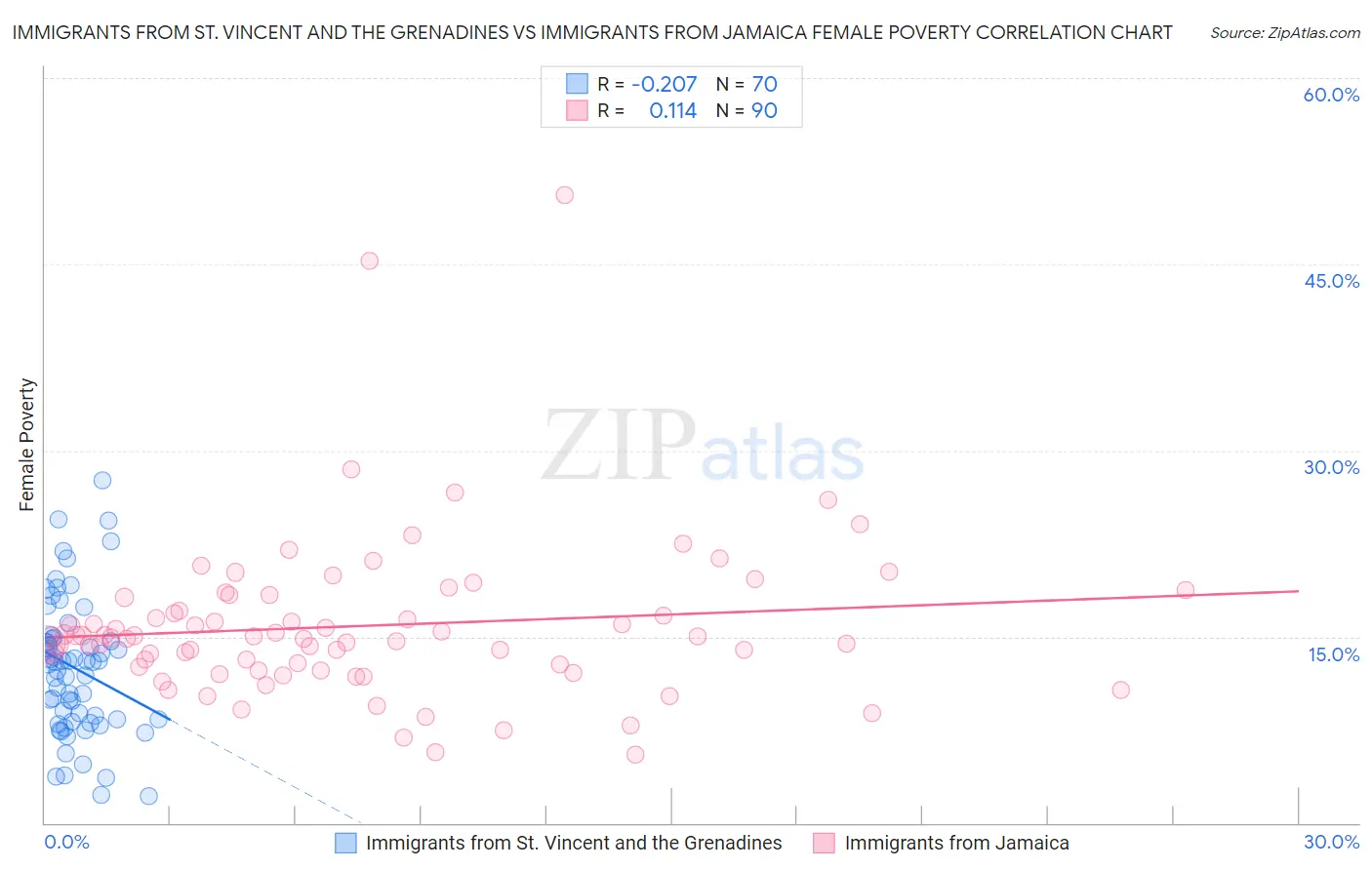 Immigrants from St. Vincent and the Grenadines vs Immigrants from Jamaica Female Poverty