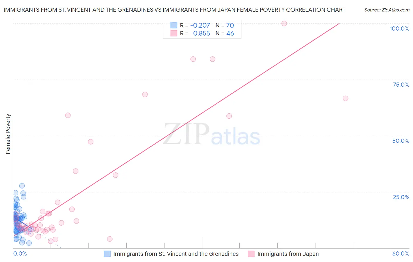 Immigrants from St. Vincent and the Grenadines vs Immigrants from Japan Female Poverty