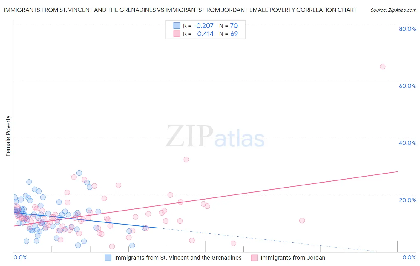 Immigrants from St. Vincent and the Grenadines vs Immigrants from Jordan Female Poverty