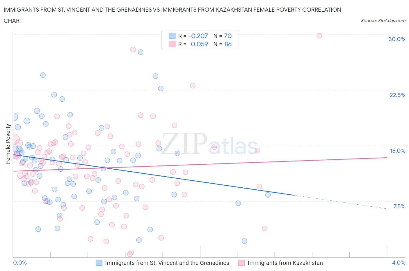 Immigrants from St. Vincent and the Grenadines vs Immigrants from Kazakhstan Female Poverty