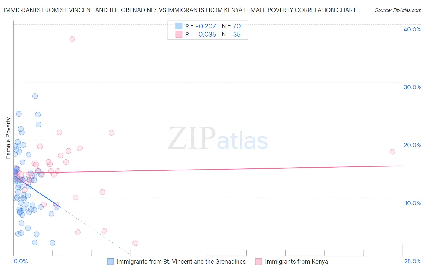 Immigrants from St. Vincent and the Grenadines vs Immigrants from Kenya Female Poverty