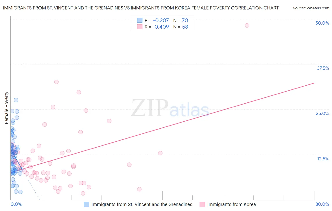 Immigrants from St. Vincent and the Grenadines vs Immigrants from Korea Female Poverty