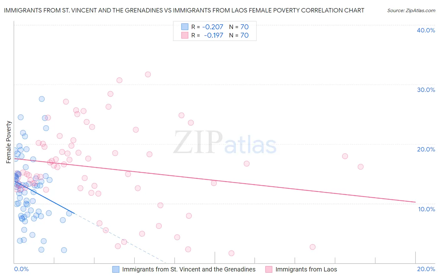 Immigrants from St. Vincent and the Grenadines vs Immigrants from Laos Female Poverty