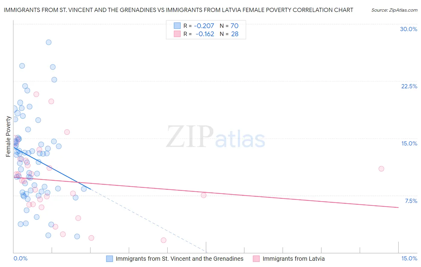 Immigrants from St. Vincent and the Grenadines vs Immigrants from Latvia Female Poverty