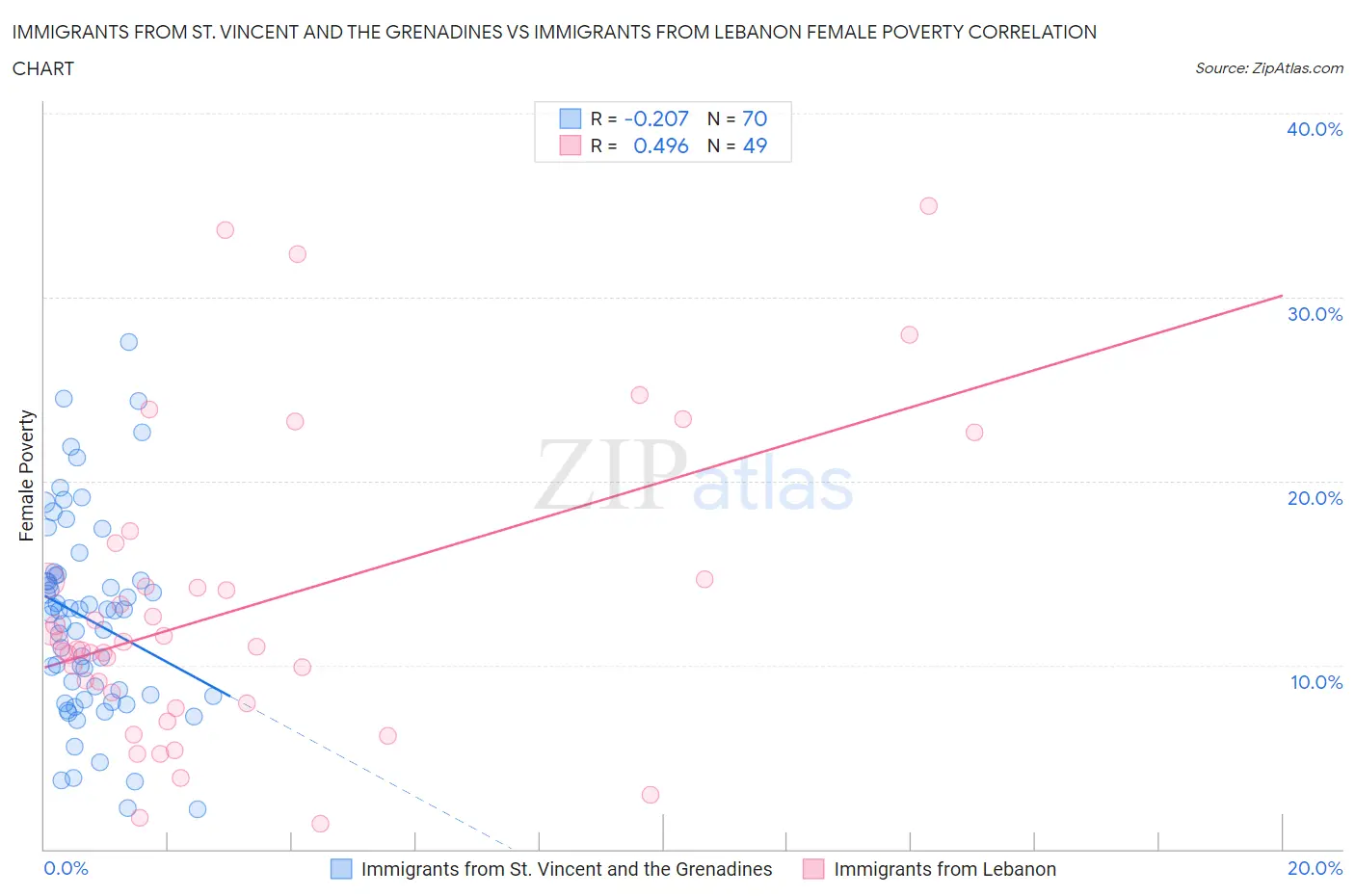 Immigrants from St. Vincent and the Grenadines vs Immigrants from Lebanon Female Poverty