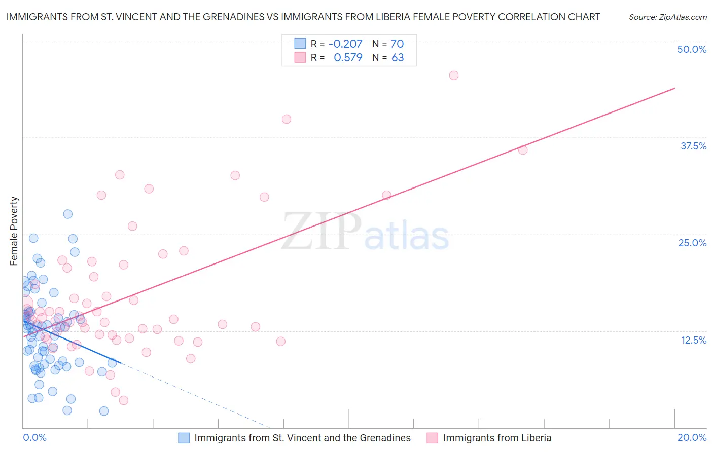 Immigrants from St. Vincent and the Grenadines vs Immigrants from Liberia Female Poverty