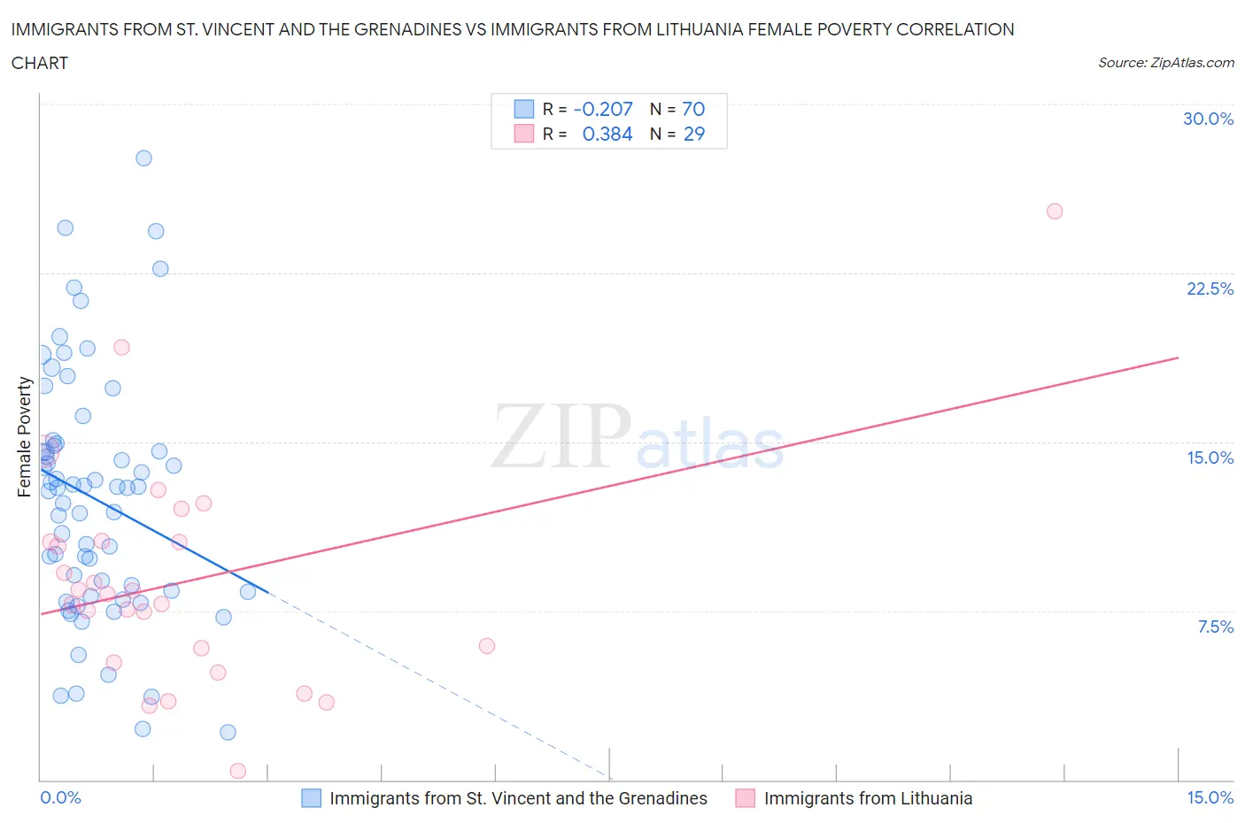 Immigrants from St. Vincent and the Grenadines vs Immigrants from Lithuania Female Poverty