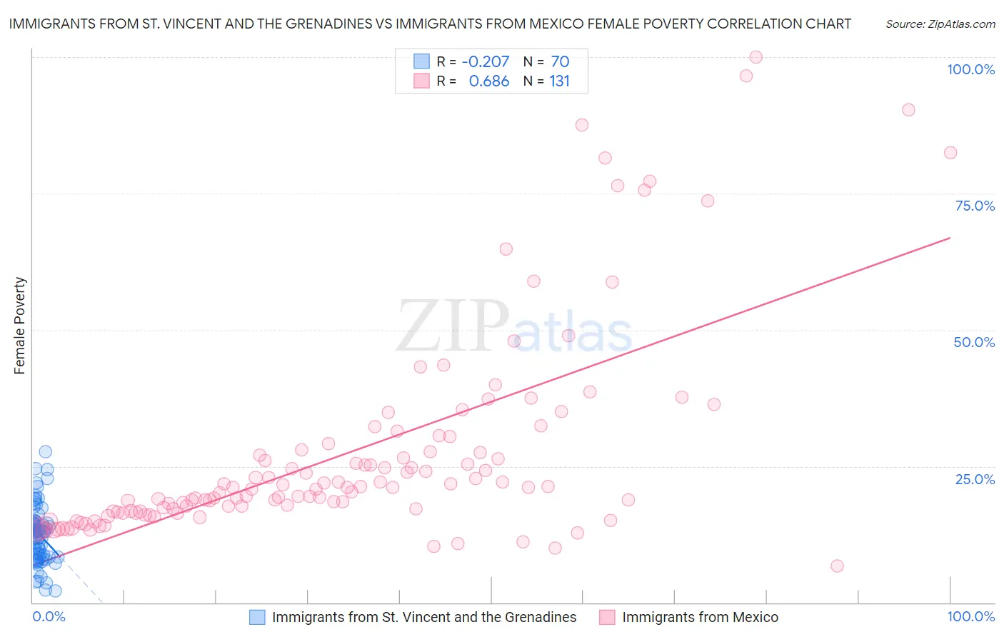 Immigrants from St. Vincent and the Grenadines vs Immigrants from Mexico Female Poverty