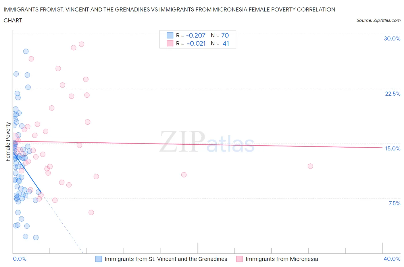 Immigrants from St. Vincent and the Grenadines vs Immigrants from Micronesia Female Poverty