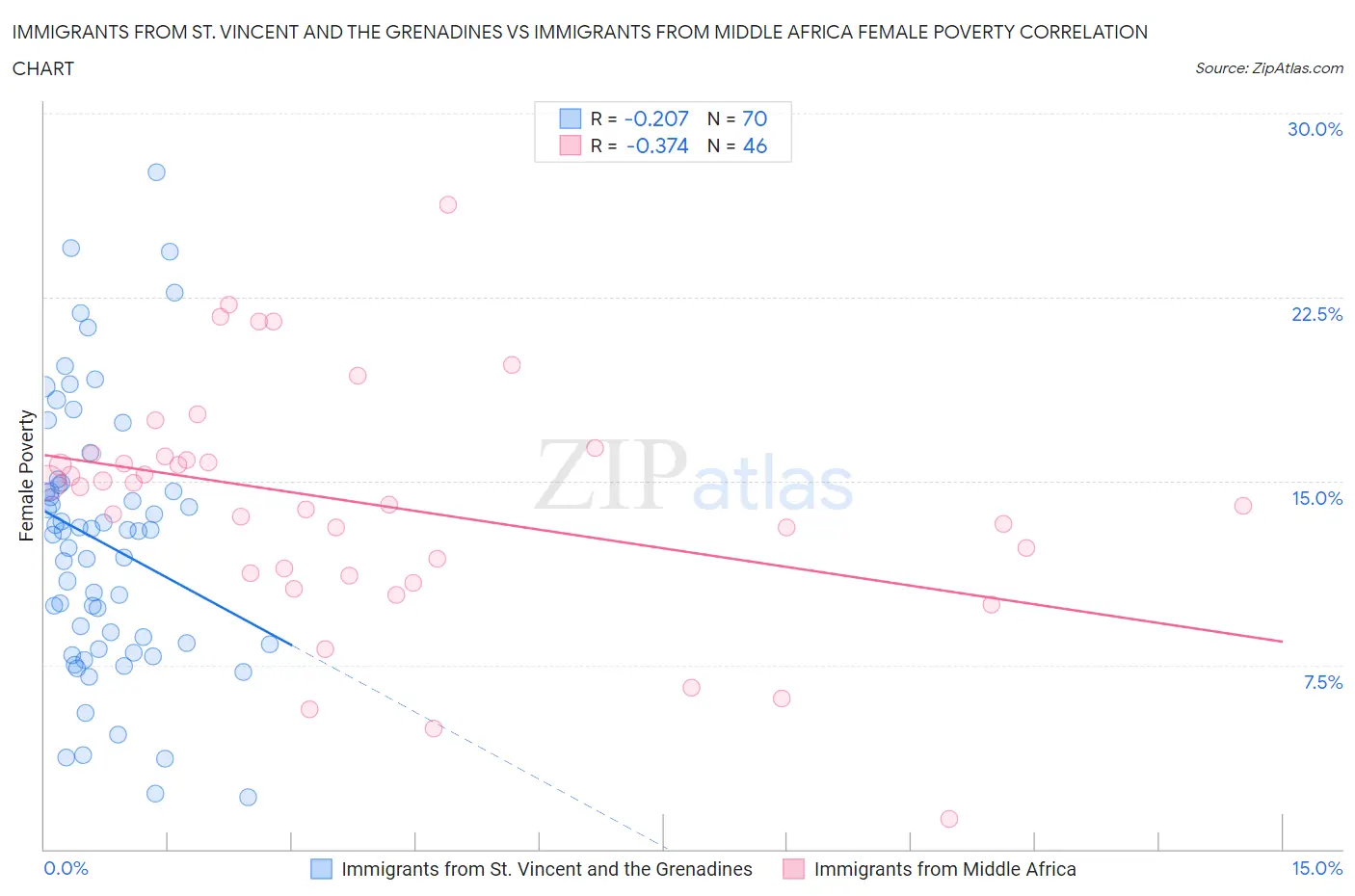 Immigrants from St. Vincent and the Grenadines vs Immigrants from Middle Africa Female Poverty