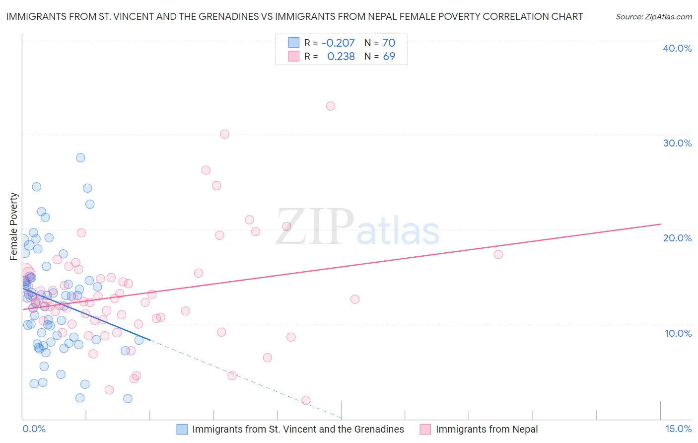 Immigrants from St. Vincent and the Grenadines vs Immigrants from Nepal Female Poverty